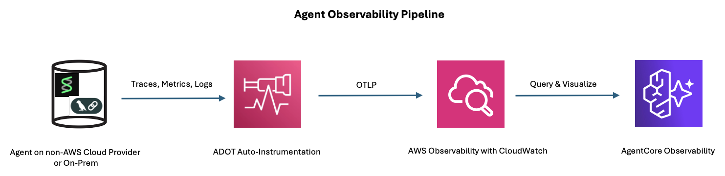 End-to-end observability pipeline showing telemetry flowing from agents outside AWS to the AgentCore Observability dashboard