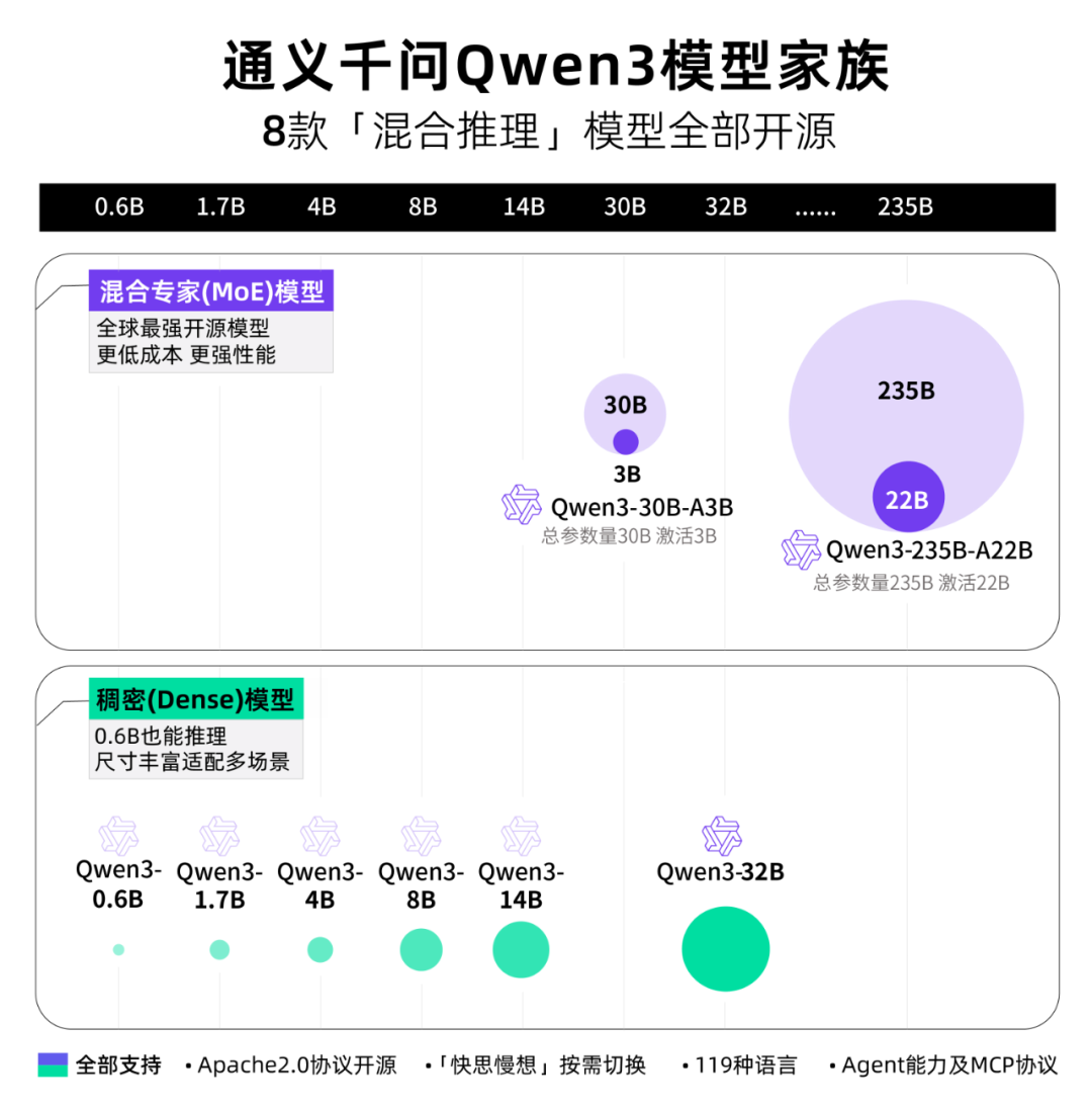 阿里开源 Qwen3.8,千问大模型全球下载超 30 亿次主题相关图片