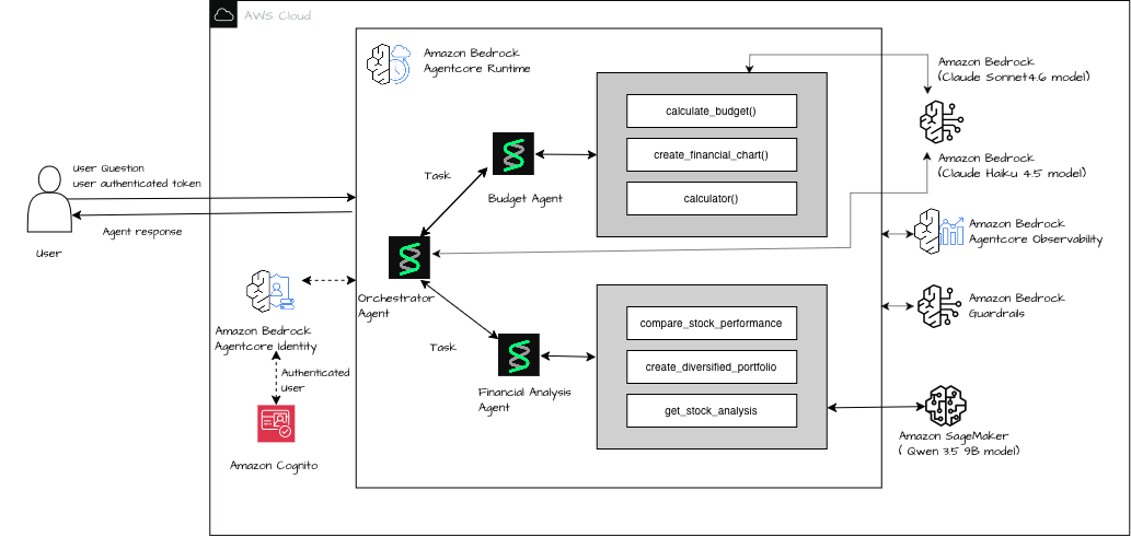AWS结合SageMaker AI与Bedrock AgentCore构建智能代理工作流主题相关图片