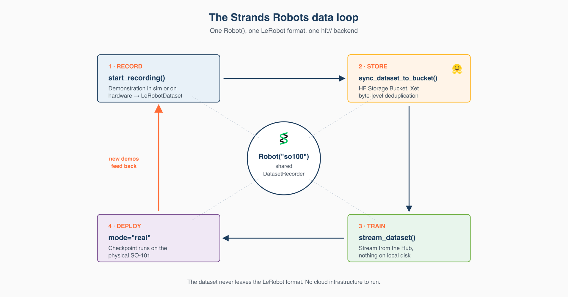 Strands Agents与LeRobot集成:记录、训练、部署一体化主题相关图片