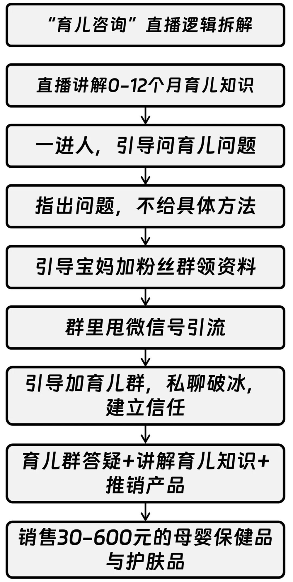 老匡：不露脸直播，每天引流100+宝妈粉！｜项目观察拆解