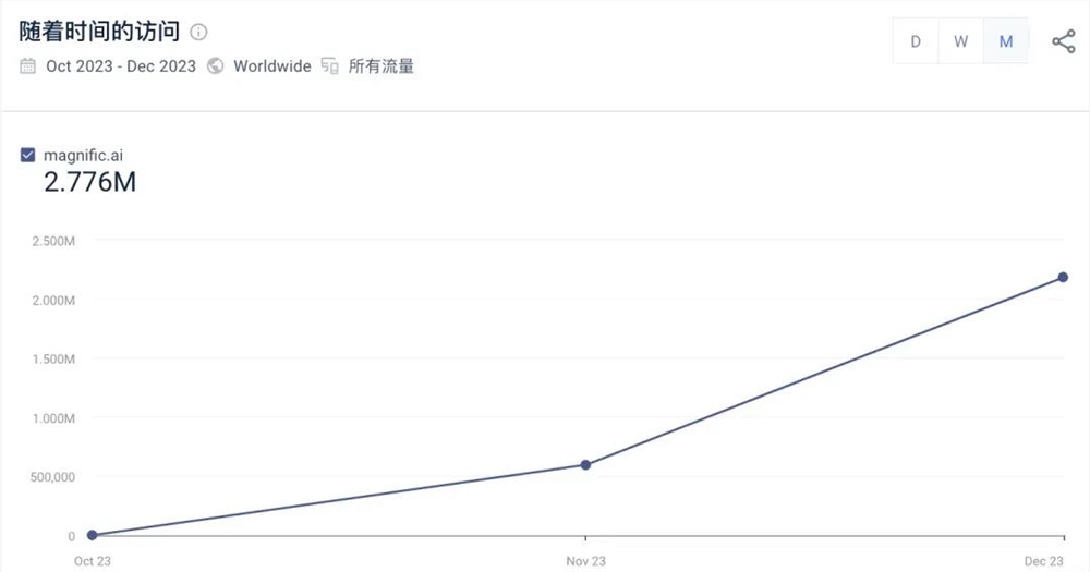 AI初创公司CEO下场做网红，创立5个月，吸引用户超70万