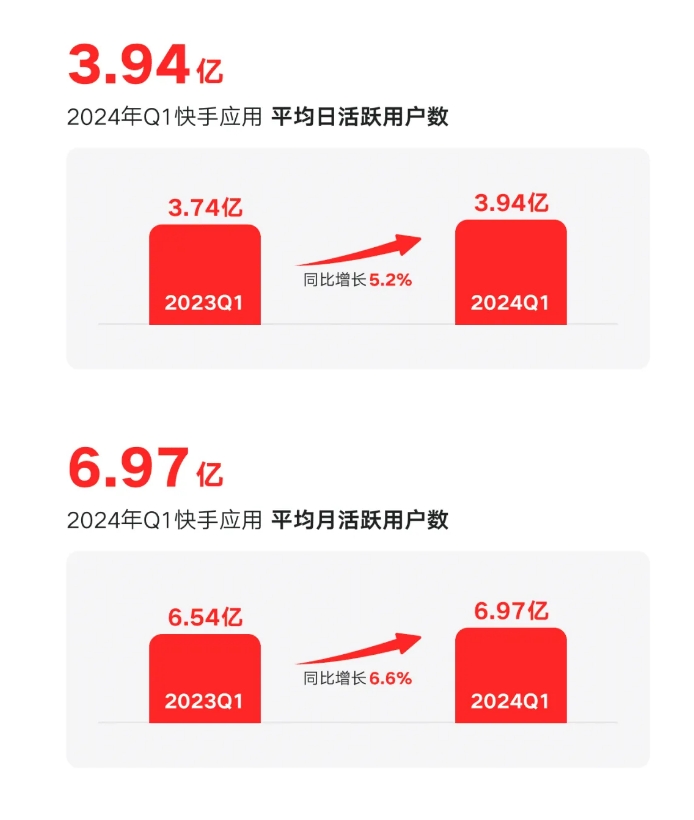快手第一季度营收294亿元 同比增长16.6%