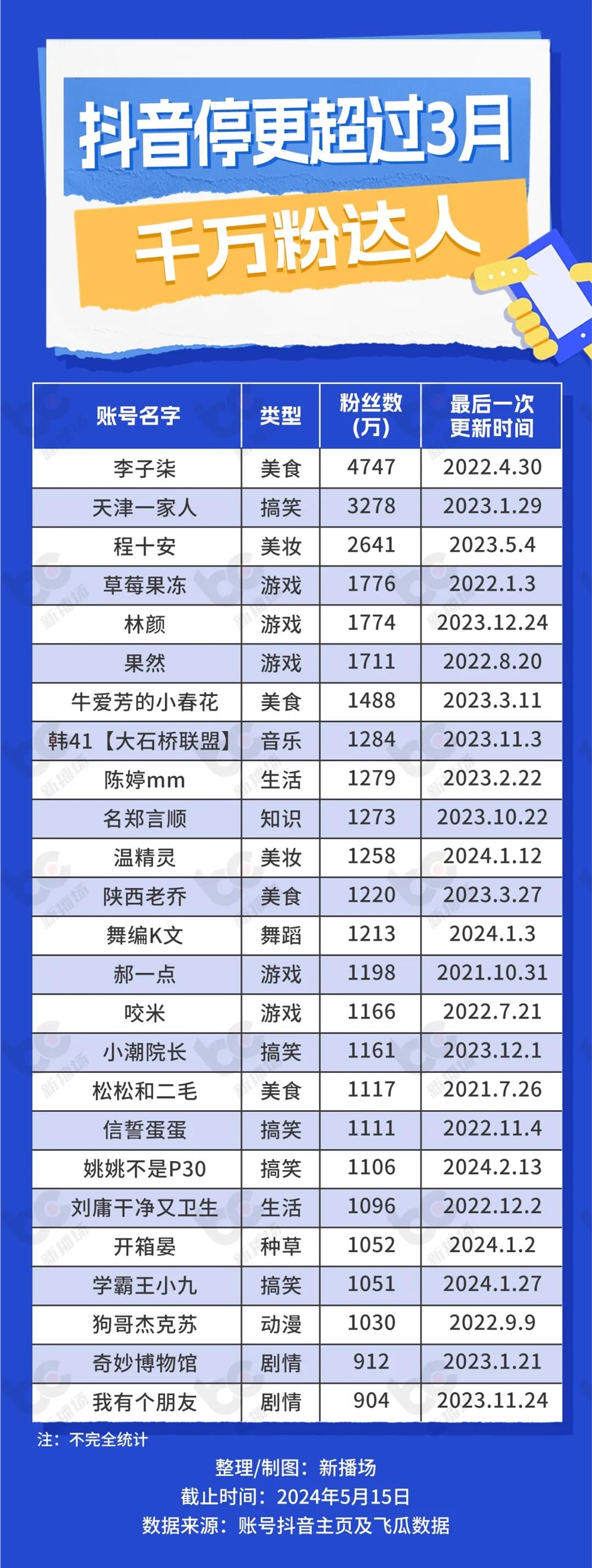 停更3年？赚不到钱？那些“消失”的千万粉网红......