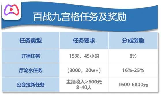 百战直播再放大招！“九宫格”政策重磅来袭，最高分成99.7%！