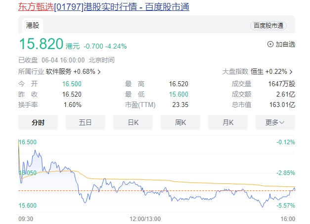 董宇辉走后 东方甄选股价半年腰斩：与辉同行销售额超东方甄选