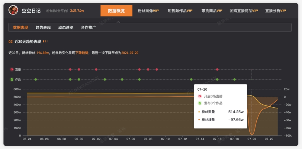 一夜掉粉百万，被流量反噬的网红们踩了哪些雷区？