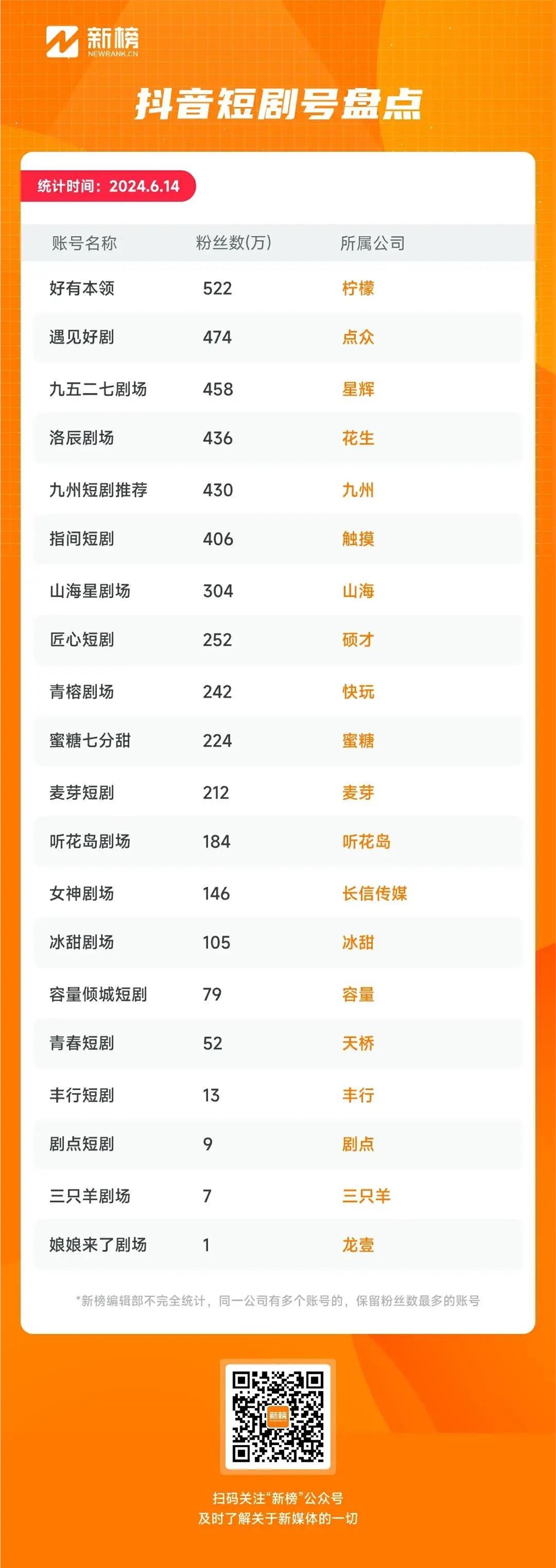 6个涨粉千万博主，656个涨粉百万博主，谁在抖音疯狂涨粉？