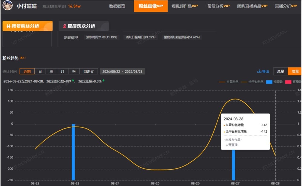 超5亿人围观，喊着“补个光”的假装探店博主占领互联网
