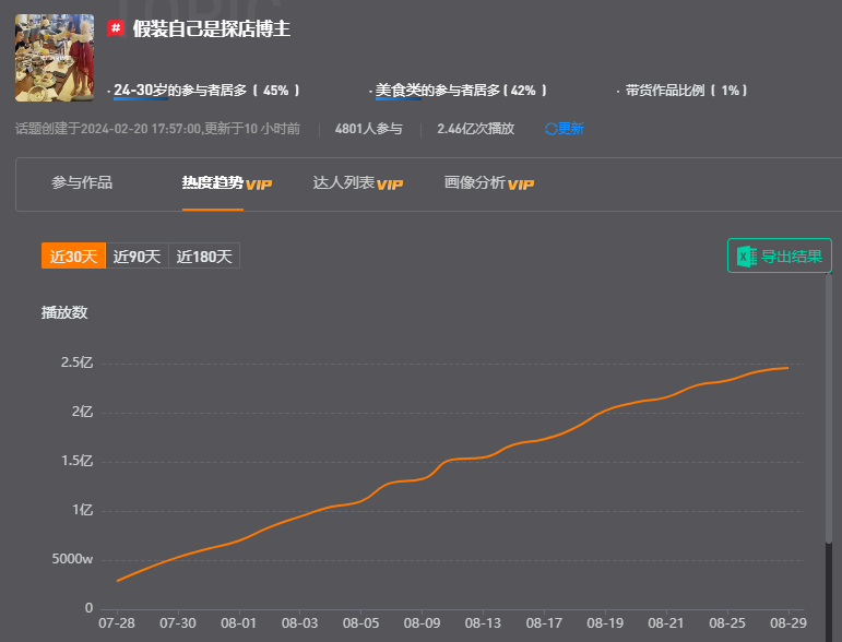 超5亿人围观，喊着“补个光”的假装探店博主占领互联网