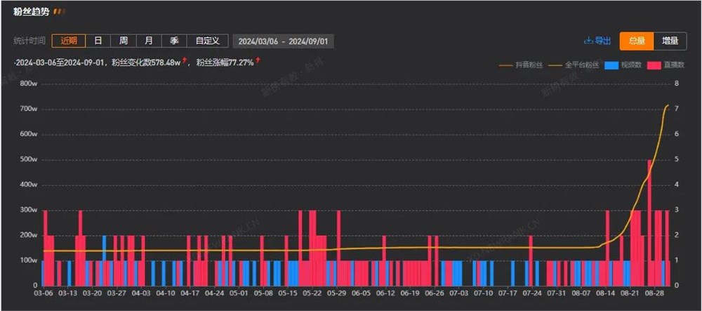 全网PUA品牌第一人，k总靠抽象直播15天涨粉557万