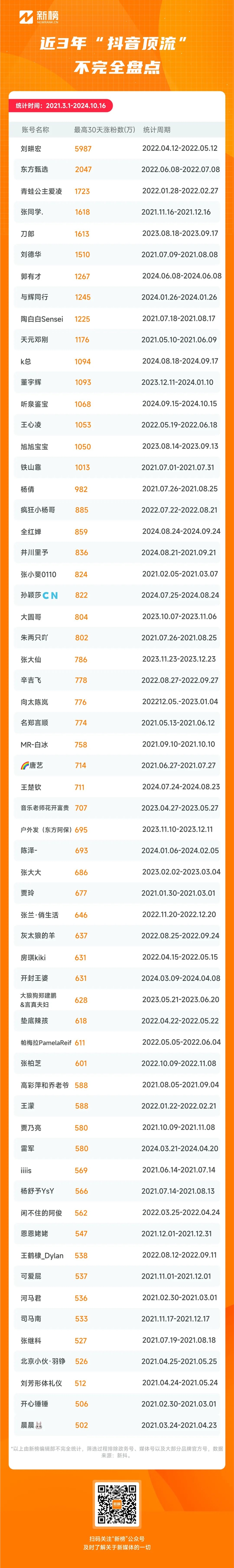 30天涨粉千万的“抖音顶流”们，现在都怎么样了？