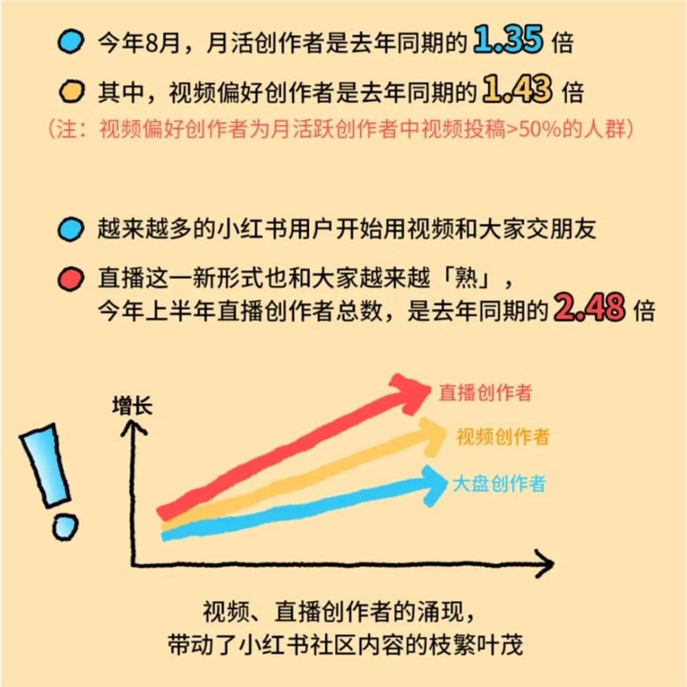 4个月涨粉40万！小红书这种直播玩法火了！