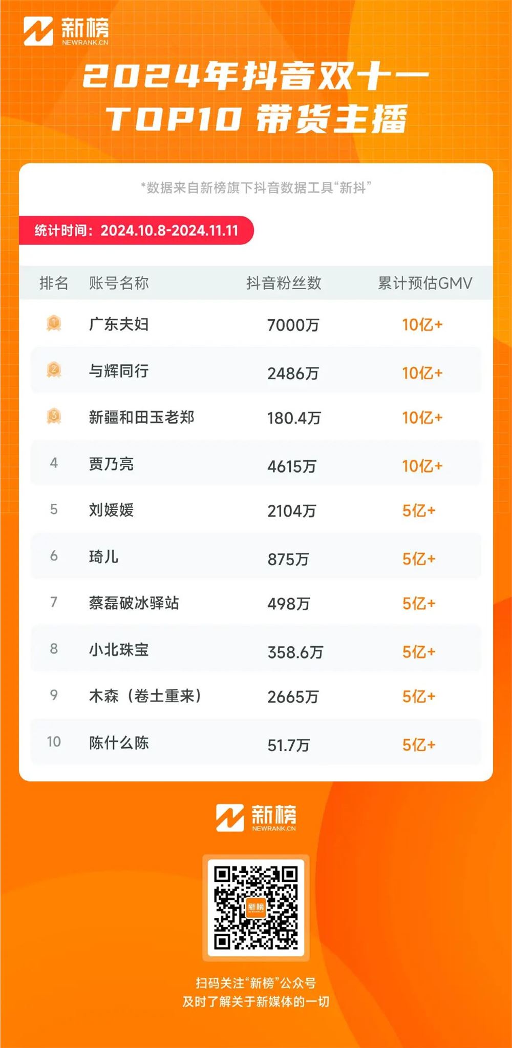 复盘史上最长双十一：168位抖音主播销售额破亿，大主播“冰火两重天”