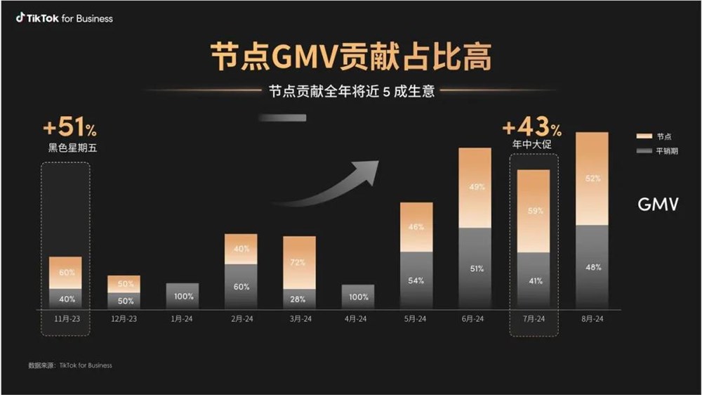 掘金TikTok，直播成为商家生意的新增量