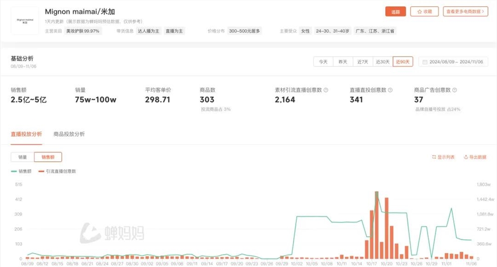 留几手不敢直播带货，韦雪30天卖1亿+