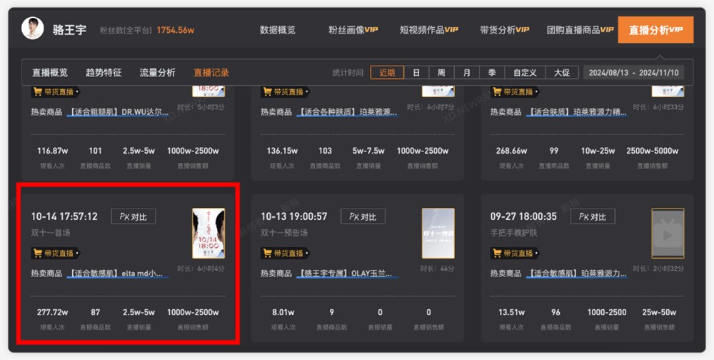 复盘史上最长双十一：168位抖音主播销售额破亿，大主播“冰火两重天”