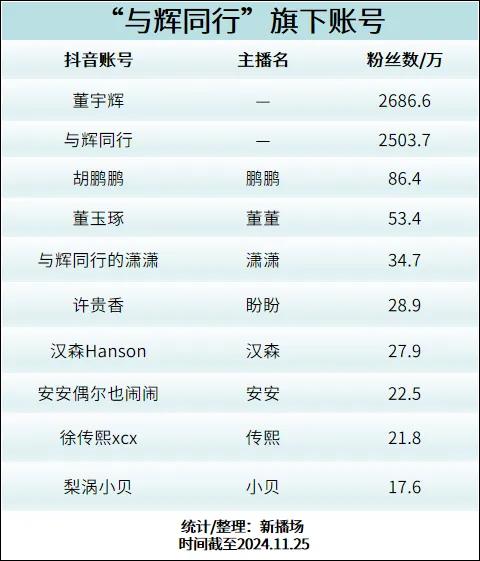 与辉同行“MCN化”：总粉丝5400万，能否孵化下一个“董宇辉”？