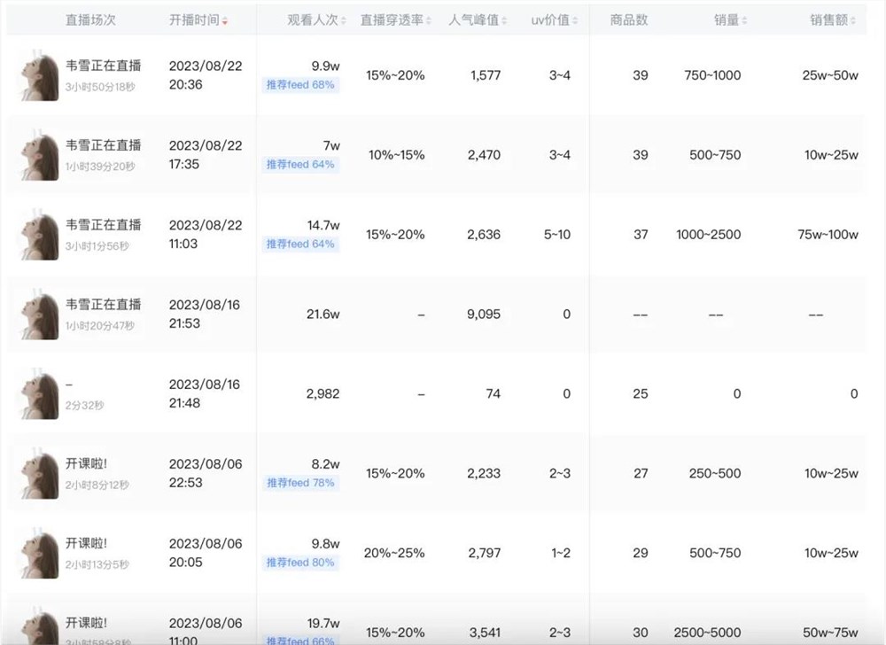 留几手不敢直播带货，韦雪30天卖1亿+