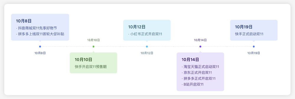 复盘史上最长双十一：168位抖音主播销售额破亿，大主播“冰火两重天”