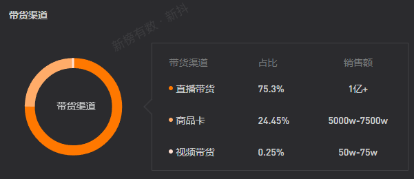 复盘史上最长双十一：168位抖音主播销售额破亿，大主播“冰火两重天”