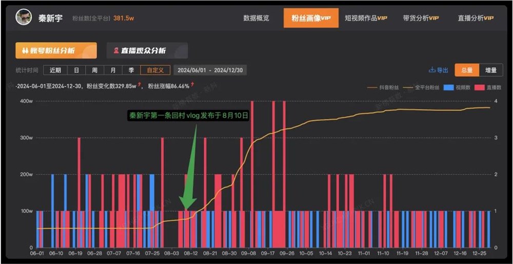2024年涨粉百万的那些抖音红人，现在都怎么样了？
