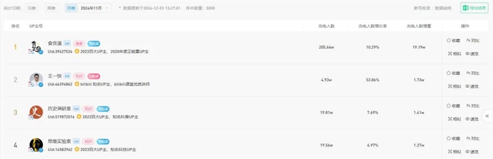 最高225万人付费充电，单场带货GMV超千万，谁在B站“花式赚钱”
