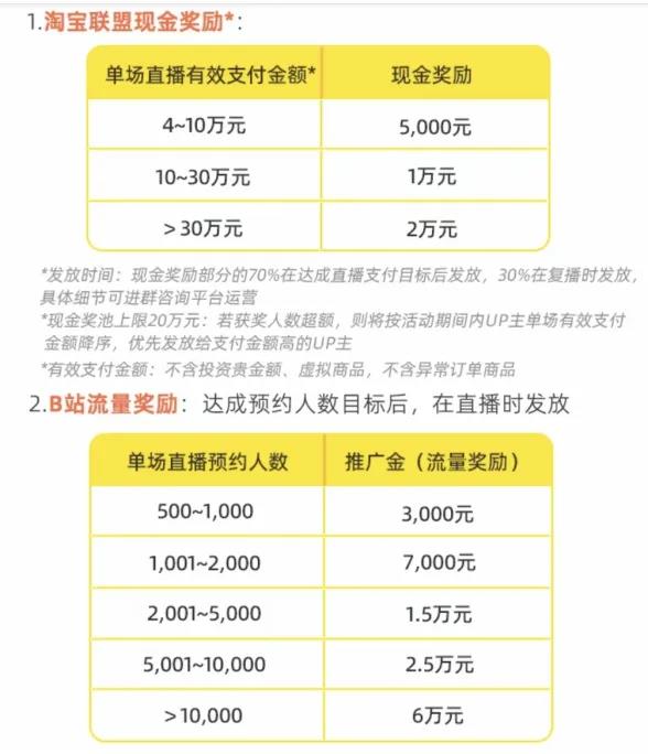 开“小店”、搞直播，B站电商越来越激进