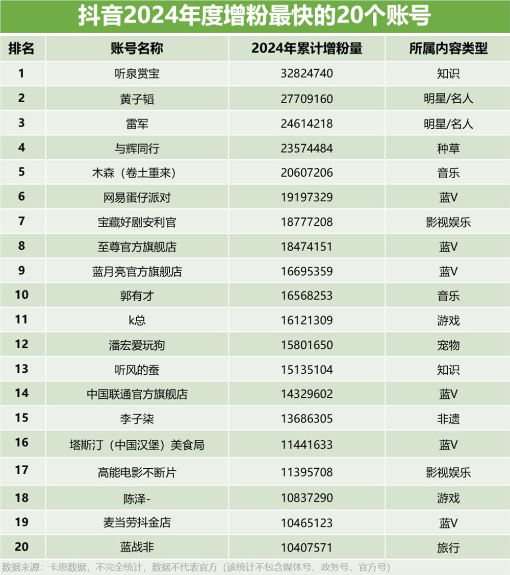 数据 | 深挖2024涨粉最多的1000个抖音账号，我们总结了3大内容趋势