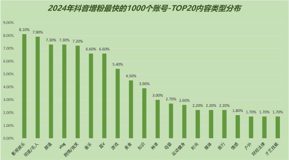 数据 | 深挖2024涨粉最多的1000个抖音账号，我们总结了3大内容趋势