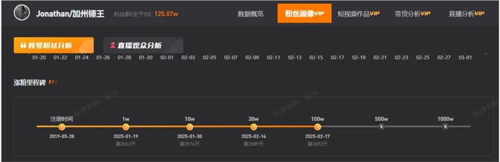 7天涨粉百万，听劝的野外摄影师“加州锤王”快把网友哄成“胚胎”了
