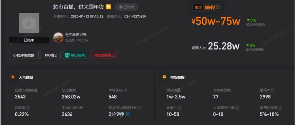 抖音有人要发财了，杜克涨粉几百万，视频播放量上亿
