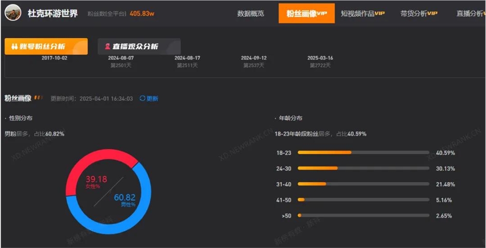 抖音有人要发财了，杜克涨粉几百万，视频播放量上亿
