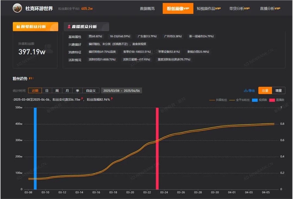 抖音有人要发财了，杜克涨粉几百万，视频播放量上亿