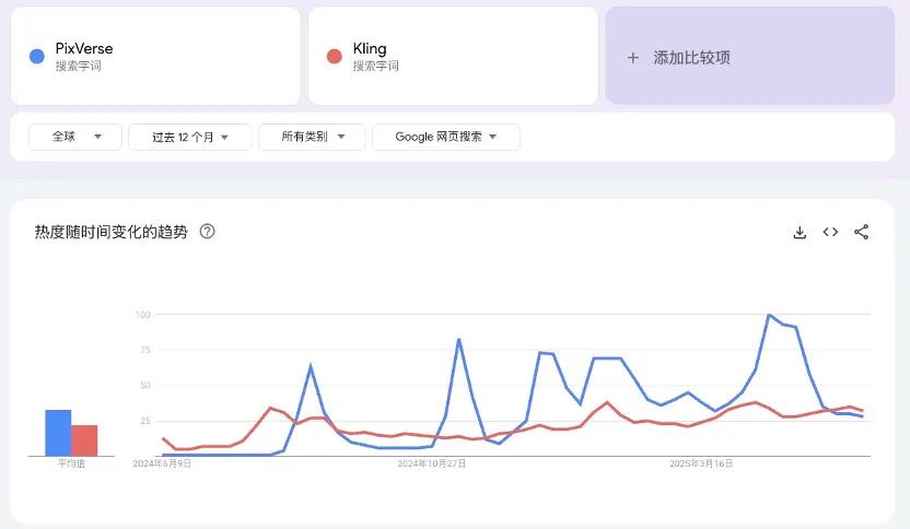 模型能力卷不过Google、快手，但这家视频生成创企却可能赚到钱？