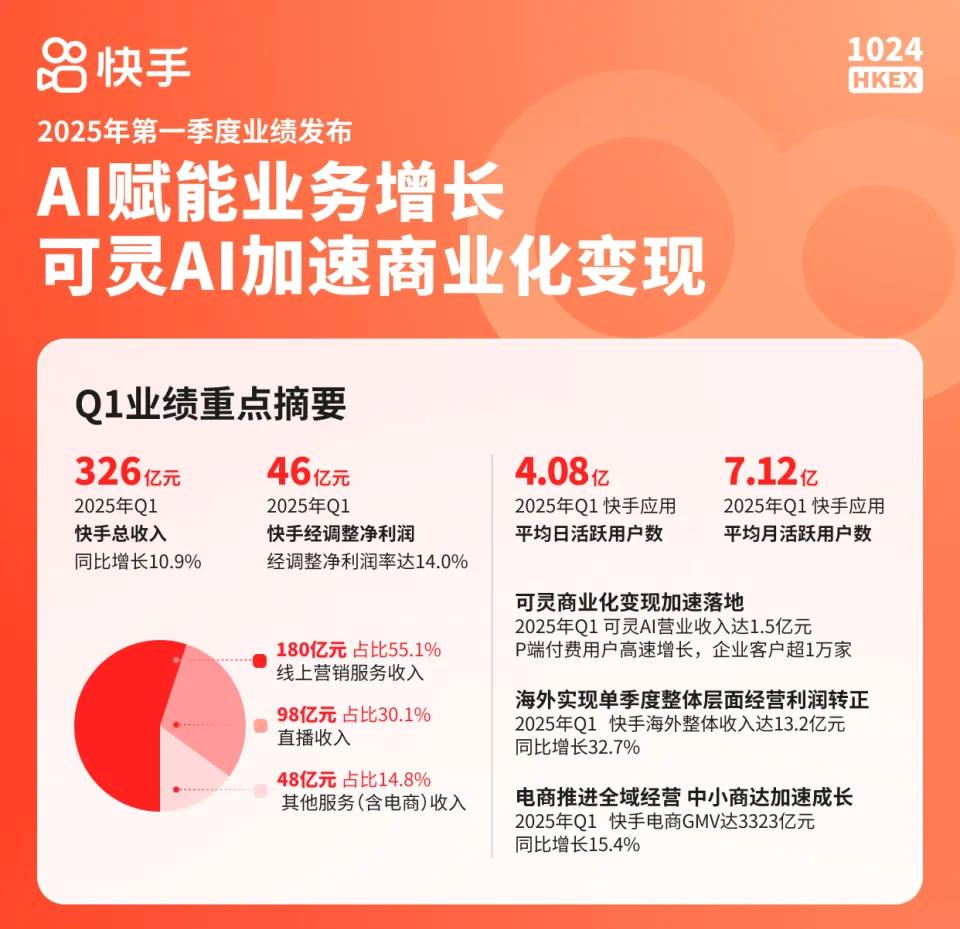可灵AI离营收单月破亿，还有多远？