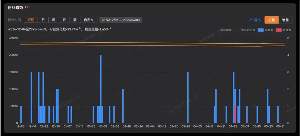 6条视频吸粉1500万，“心中之城”成了史上涨粉最猛的影视号