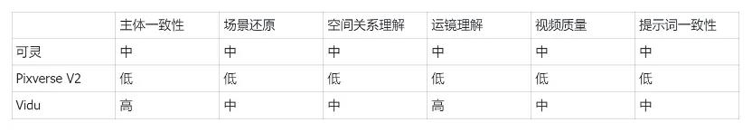 模型能力卷不过Google、快手，但这家视频生成创企却可能赚到钱？