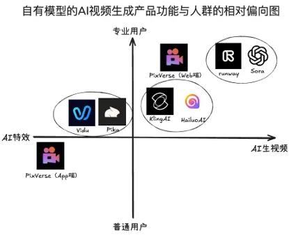 模型能力卷不过Google、快手，但这家视频生成创企却可能赚到钱？
