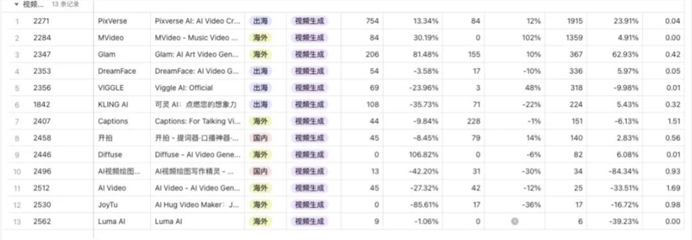模型能力卷不过Google、快手，但这家视频生成创企却可能赚到钱？