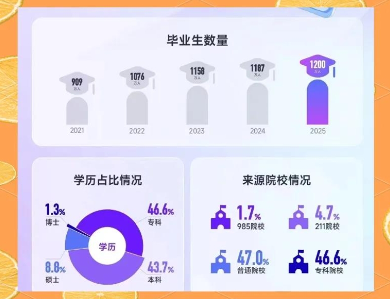 1222万毕业生，涌入直播间抢工作